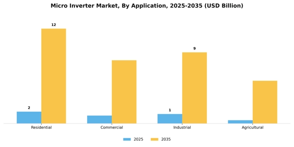Micro Inverter Market Segment Image 0