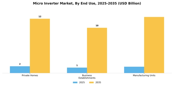 Micro Inverter Market Segment Image 1
