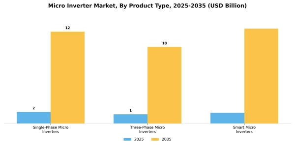 Micro Inverter Market Segment Image 3