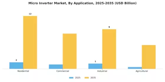 Micro Inverter Market Segment Image 0