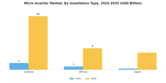 Micro Inverter Market Segment Image 1