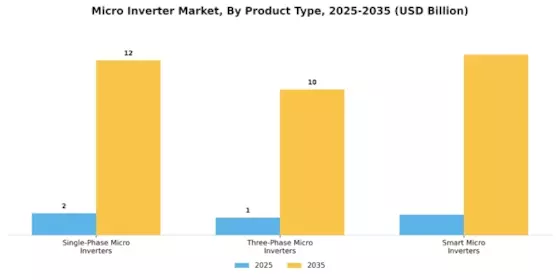 Micro Inverter Market Segment Image 2