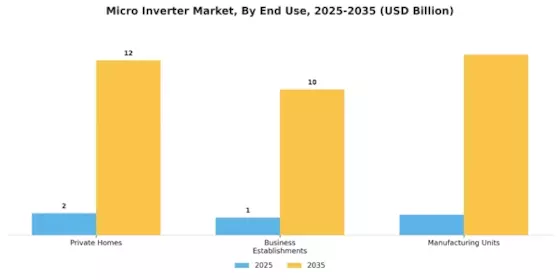 Micro Inverter Market Segment Image 3