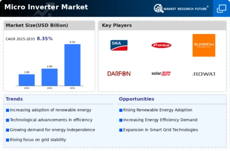 Micro Inverter Market Infographic