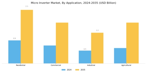 Micro Inverter Market Segment Image 0