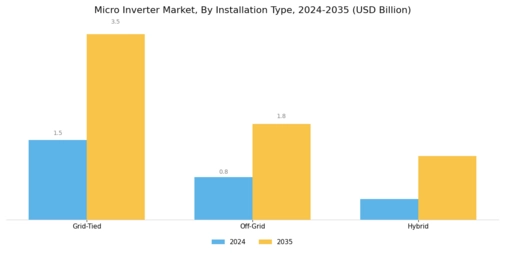 Micro Inverter Market Segment Image 1