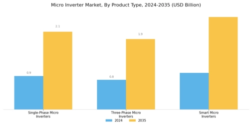 Micro Inverter Market Segment Image 2