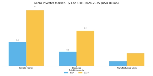 Micro Inverter Market Segment Image 3
