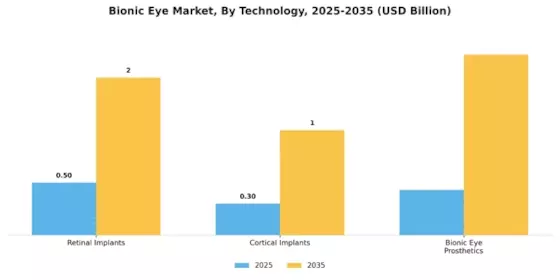 Bionic Eye Market Segment Image 3