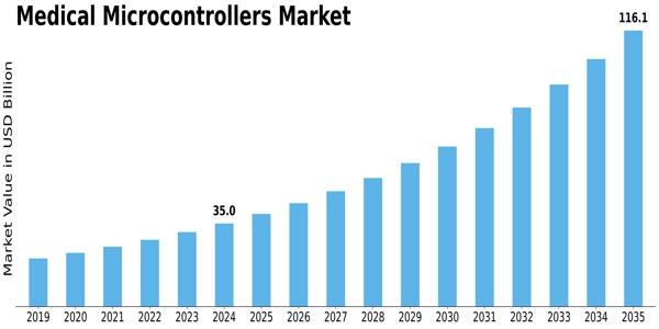 Medical Microcontrollers Market Size