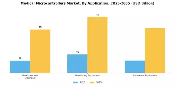 Medical Microcontrollers Market Segment Image 1
