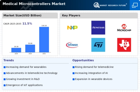 Medical Microcontrollers Market Infographic