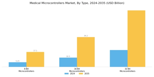 Medical Microcontrollers Market Segment Image 0