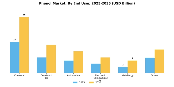 Phenol Market Segment Image 1