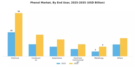 Phenol Market Segment Image 1