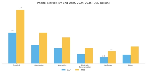 Phenol Market Segment Image 1