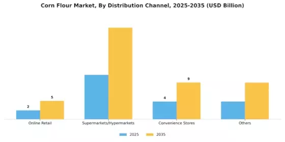 Corn Flour Market Segment Image 2