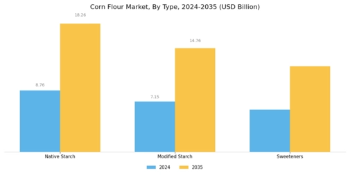 Corn Flour Market Segment Image 0