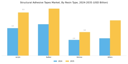 Structural Adhesive Tapes Market Segment Image 0