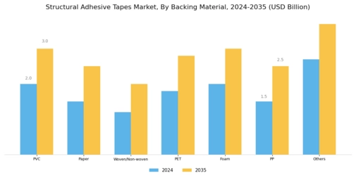 Structural Adhesive Tapes Market Segment Image 1