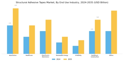 Structural Adhesive Tapes Market Segment Image 2