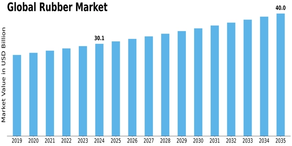 Rubber Market Size