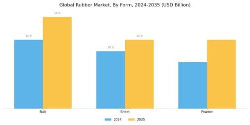 Rubber Market Segment Image 3