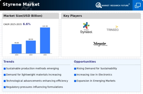 Styrene Market Research Report - Global Forecast by 2034 Infographic