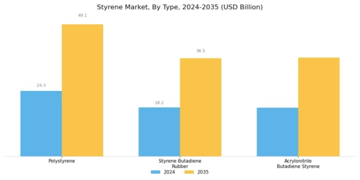 Styrene Market Segment Image 0