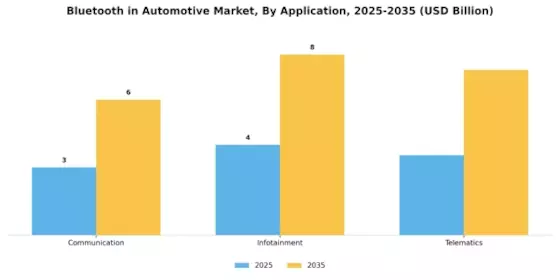 Bluetooth in Automotive Market Segment Image 0