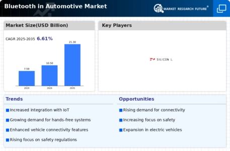 Bluetooth in Automotive Market Infographic