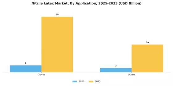 Nitrile Latex Market Segment Image 0
