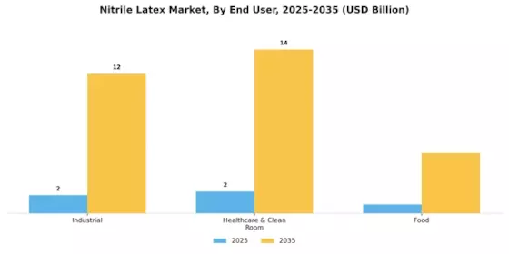 Nitrile Latex Market Segment Image 1