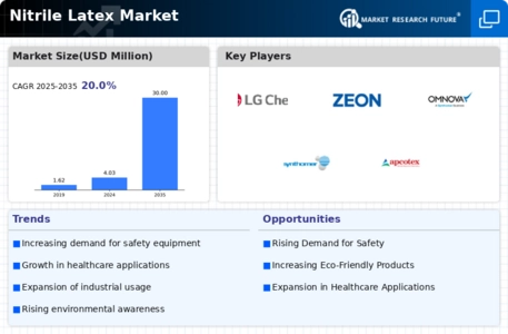 Nitrile Latex Market Infographic