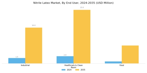 Nitrile Latex Market Segment Image 1