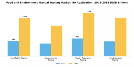 Food and Environment Manual Testing Market Segment Image 0