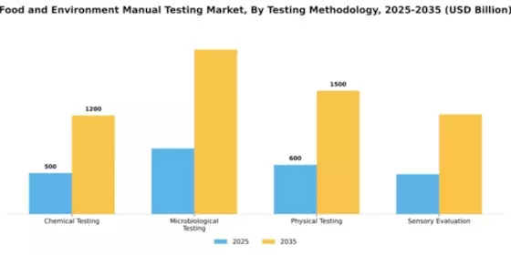 Food and Environment Manual Testing Market Segment Image 4