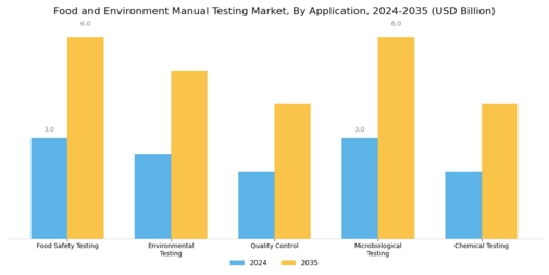 Food and Environment Manual Testing Market Segment Image 0