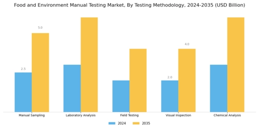 Food and Environment Manual Testing Market Segment Image 2