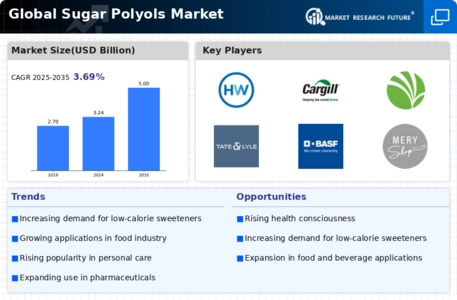Sugar Polyols Market Infographic