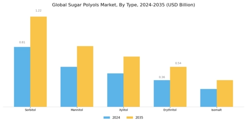 Sugar Polyols Market Segment Image 0