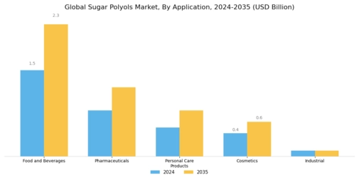 Sugar Polyols Market Segment Image 1