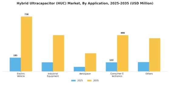 Hybrid Ultracapacitor HUC Market Segment Image 1