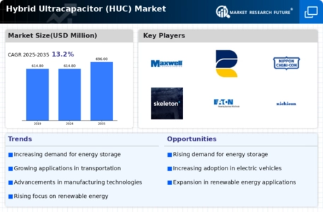 Hybrid Ultracapacitor HUC Market Infographic