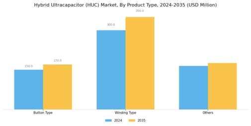 Hybrid Ultracapacitor HUC Market Segment Image 0