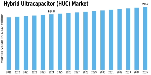 Hybrid Ultracapacitor HUC Market Size