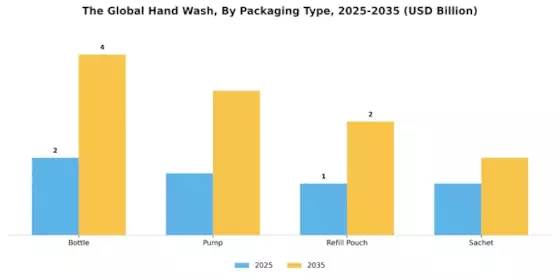 Hand Wash Market Segment Image 1
