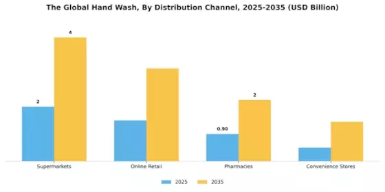 Hand Wash Market Segment Image 2