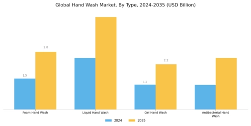 Hand Wash Market Segment Image 0