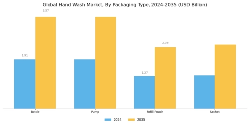 Hand Wash Market Segment Image 1